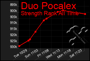 Total Graph of Duo Pocalex