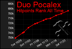 Total Graph of Duo Pocalex