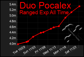 Total Graph of Duo Pocalex