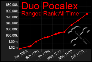 Total Graph of Duo Pocalex