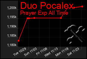 Total Graph of Duo Pocalex