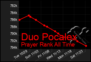 Total Graph of Duo Pocalex