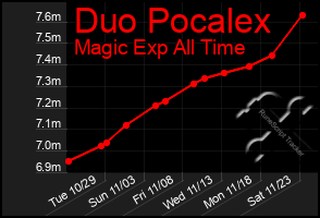 Total Graph of Duo Pocalex