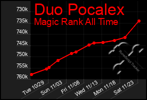 Total Graph of Duo Pocalex