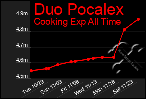 Total Graph of Duo Pocalex