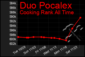 Total Graph of Duo Pocalex