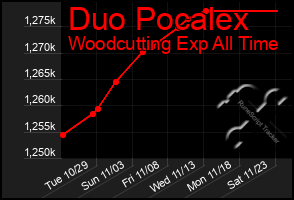 Total Graph of Duo Pocalex