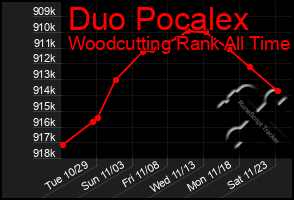 Total Graph of Duo Pocalex