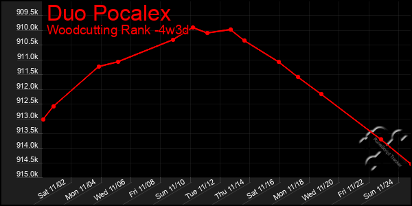 Last 31 Days Graph of Duo Pocalex