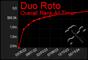 Total Graph of Duo Roto