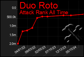 Total Graph of Duo Roto