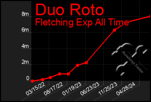 Total Graph of Duo Roto