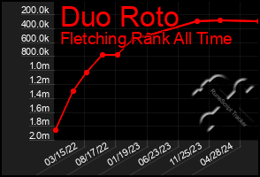 Total Graph of Duo Roto