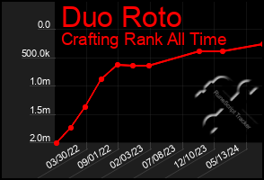 Total Graph of Duo Roto