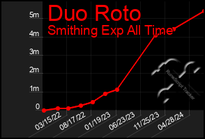 Total Graph of Duo Roto