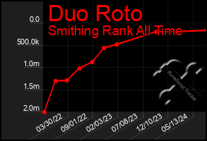 Total Graph of Duo Roto