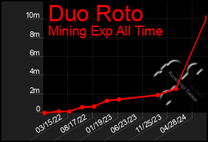 Total Graph of Duo Roto