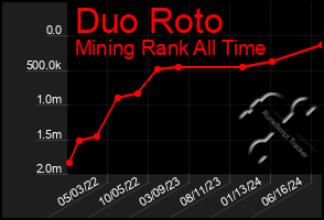 Total Graph of Duo Roto