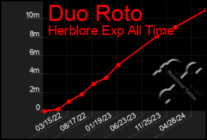 Total Graph of Duo Roto