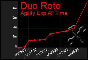 Total Graph of Duo Roto