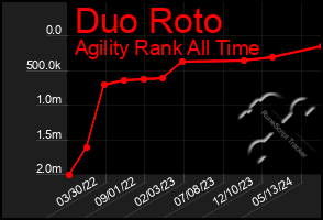 Total Graph of Duo Roto