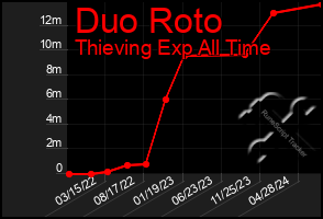 Total Graph of Duo Roto