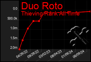 Total Graph of Duo Roto