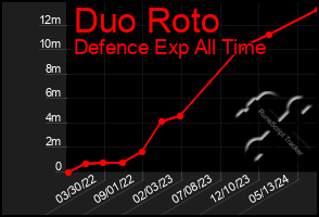 Total Graph of Duo Roto