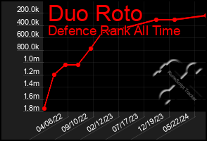 Total Graph of Duo Roto