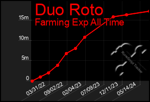 Total Graph of Duo Roto