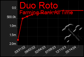 Total Graph of Duo Roto