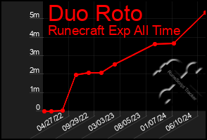 Total Graph of Duo Roto