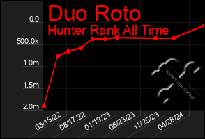 Total Graph of Duo Roto