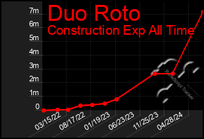 Total Graph of Duo Roto