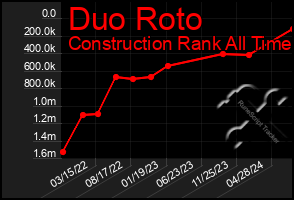 Total Graph of Duo Roto