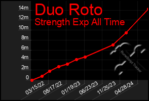 Total Graph of Duo Roto