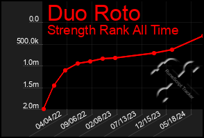 Total Graph of Duo Roto