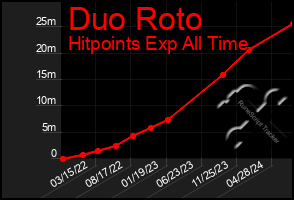 Total Graph of Duo Roto