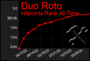 Total Graph of Duo Roto