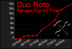 Total Graph of Duo Roto