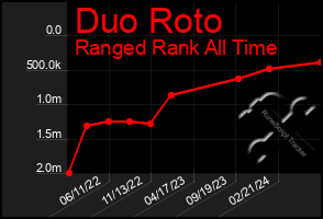 Total Graph of Duo Roto