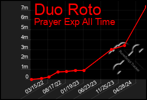 Total Graph of Duo Roto