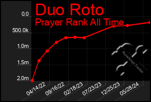 Total Graph of Duo Roto