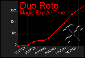 Total Graph of Duo Roto