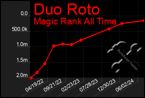 Total Graph of Duo Roto