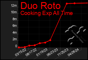 Total Graph of Duo Roto