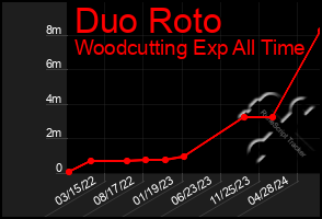 Total Graph of Duo Roto