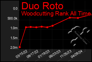 Total Graph of Duo Roto