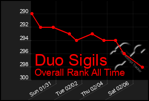 Total Graph of Duo Sigils