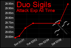 Total Graph of Duo Sigils